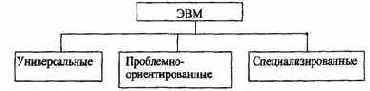 Классификация ЭВМ по назначению