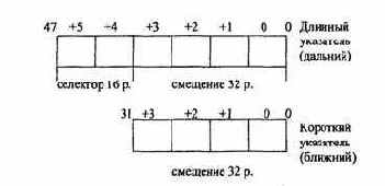Данные типа указатель