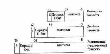 Данные в формате с плавающей точкой