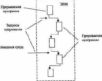 Принципы организации системы прерывания программ