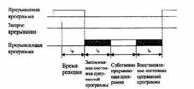 Время реакции