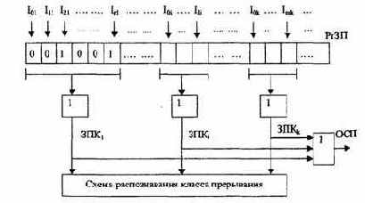 Число классов (уровней) прерывания.