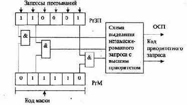 Порог прерывания.