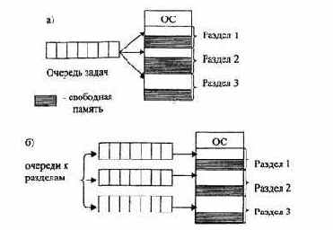Распределение памяти фиксированными разделами