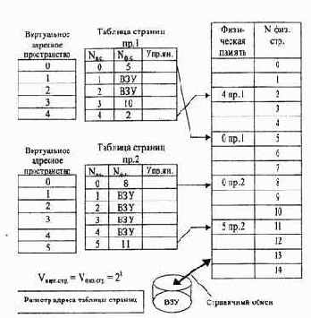 Страничное распределение