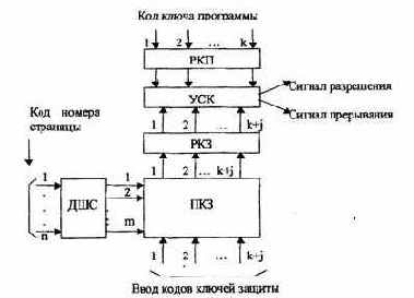 Защита памяти по ключам (уровням привилегий)