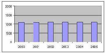 Данный рисунок демонстрирует значительный рост