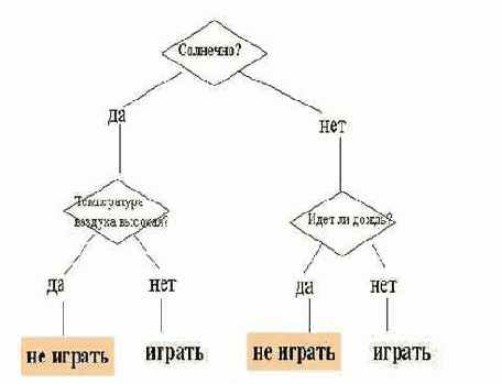 В результате прохождения от корня