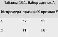 Рассмотрим пример процедуры кластерного анализа.
